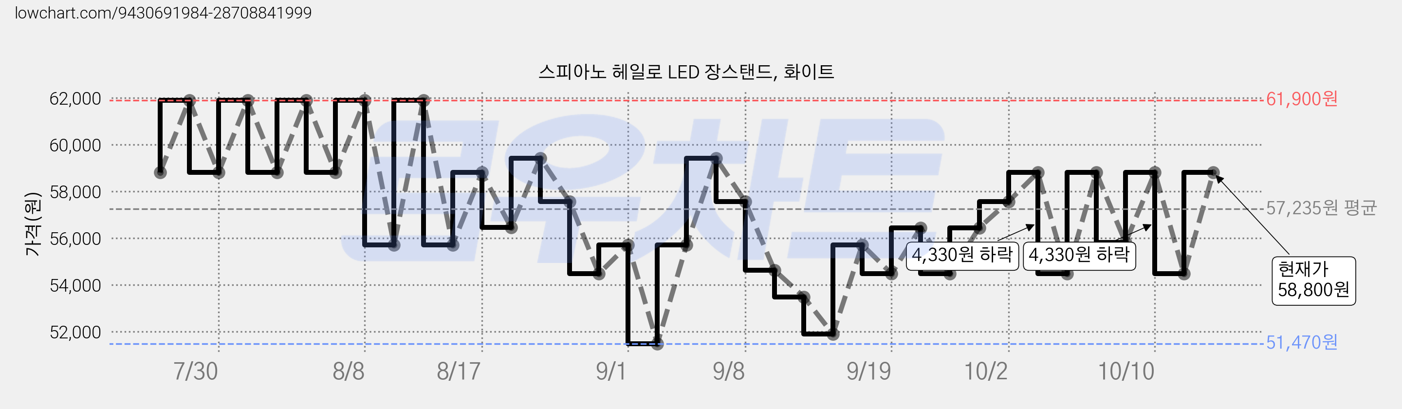 스피아노 헤일로 LED 장스탠드, 화이트 가격 변동 차트, 현재가 54,470원, 관측 최저가 51,470원