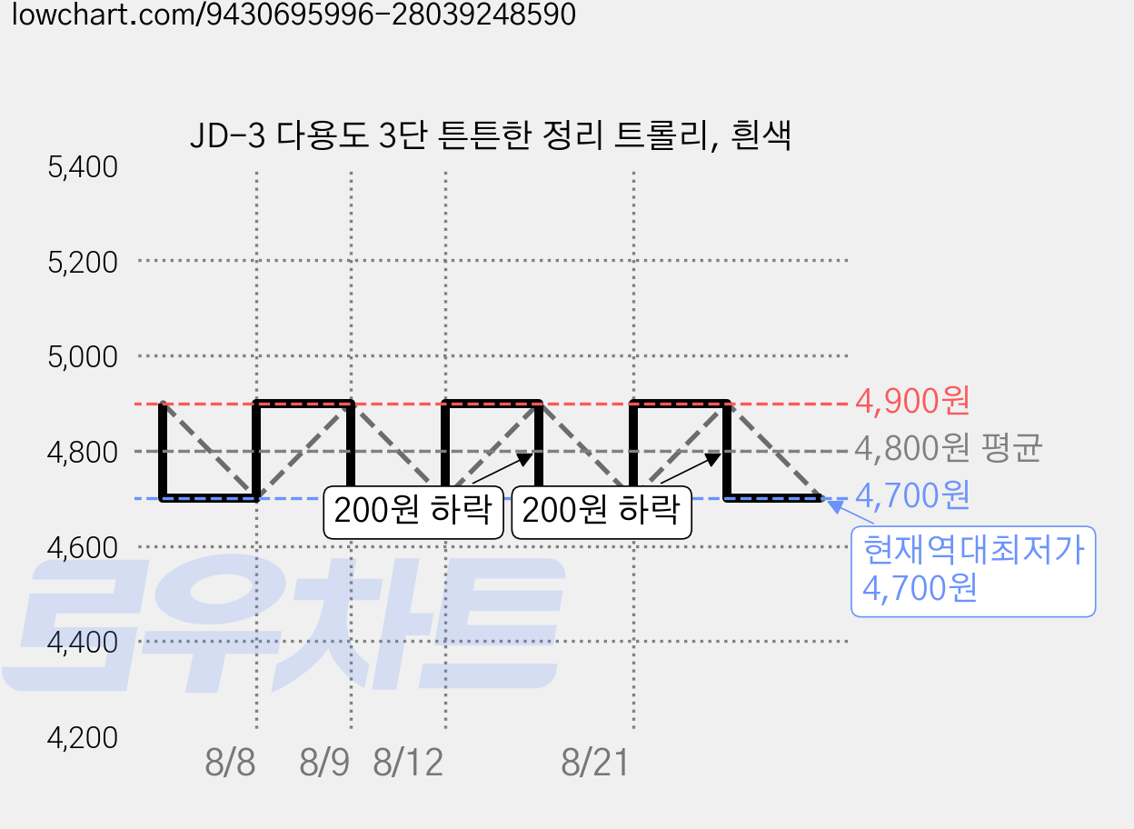 JD-3 다용도 3단 튼튼한 정리 트롤리, 흰색 가격 변동 차트, 현재가 4,700원, 역대최저가