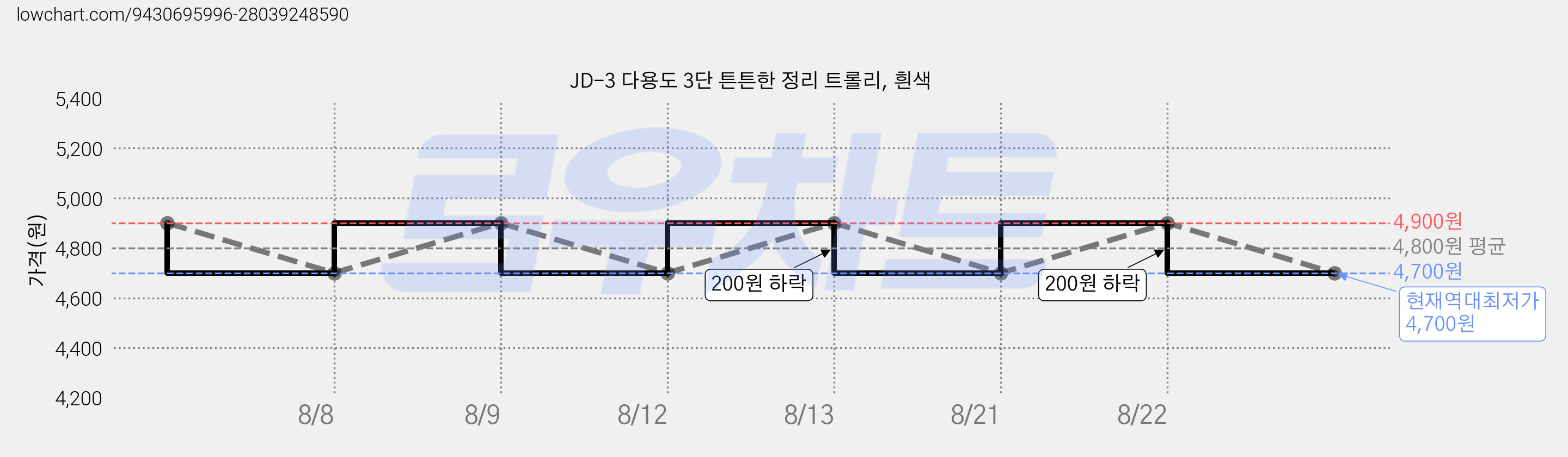 JD-3 다용도 3단 튼튼한 정리 트롤리, 흰색 가격 변동 차트, 현재가 4,700원, 역대최저가