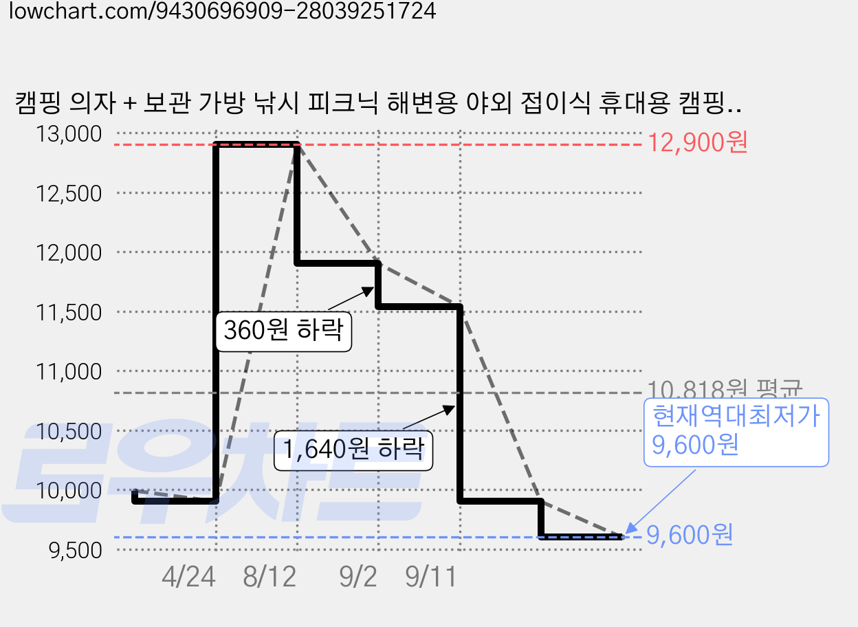 캠핑 의자 + 보관 가방 낚시 피크닉 해변용 야외 접이식 휴대용 캠핑 안락의자, 1개, 파랑 가격 변동 차트, 현재가 9,600원, 역대최저가