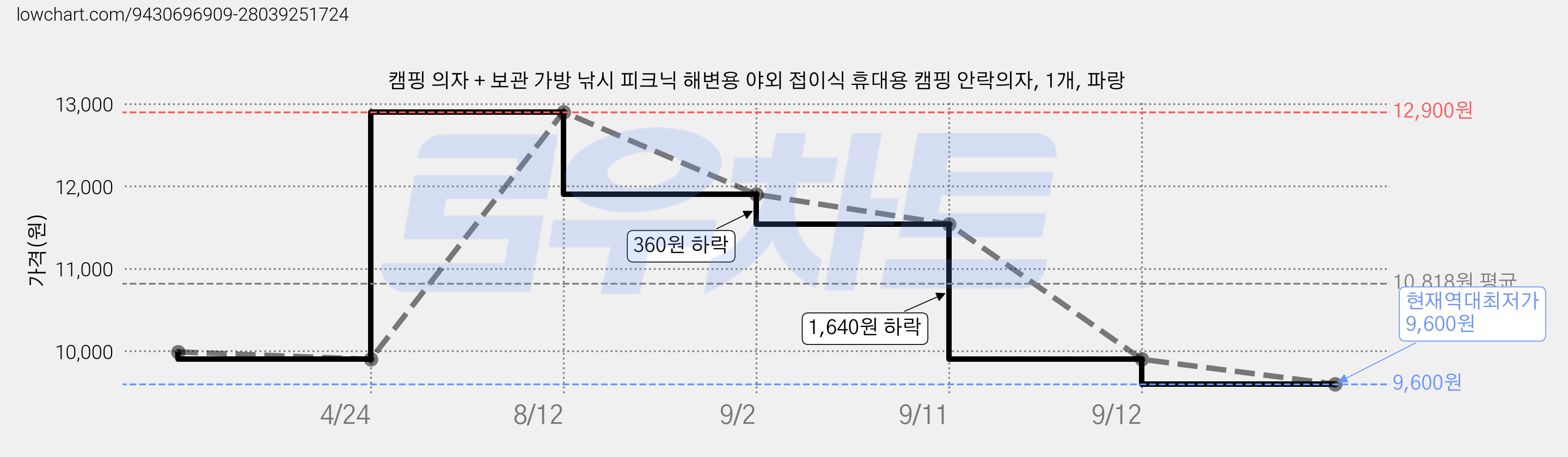 캠핑 의자 + 보관 가방 낚시 피크닉 해변용 야외 접이식 휴대용 캠핑 안락의자, 1개, 파랑 가격 변동 차트, 현재가 9,600원, 역대최저가