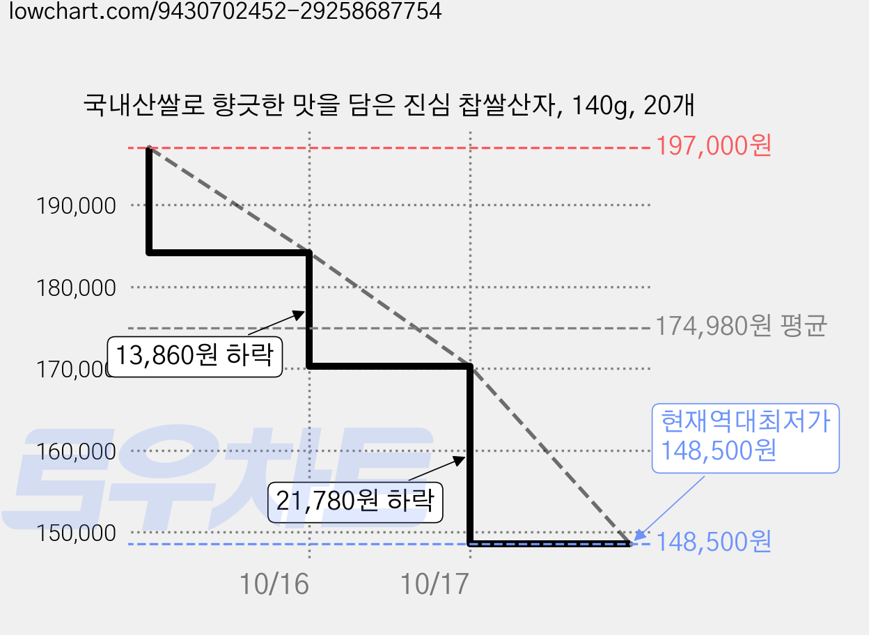 국내산쌀로 향긋한 맛을 담은 진심 찹쌀산자, 140g, 20개 가격 변동 차트, 현재가 148,500원, 역대최저가