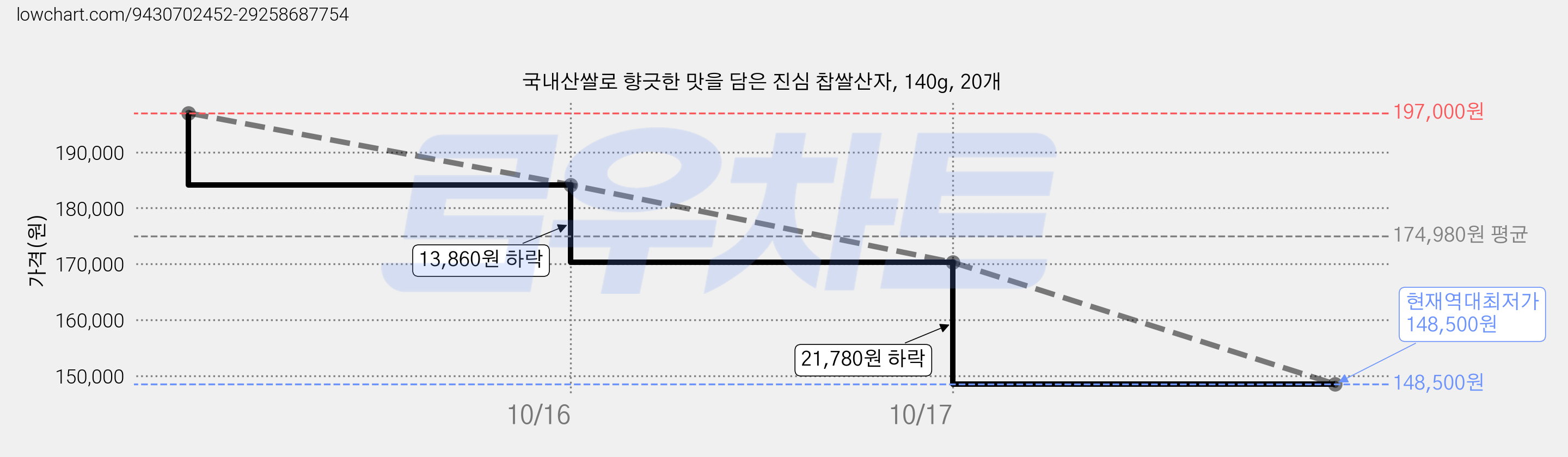 국내산쌀로 향긋한 맛을 담은 진심 찹쌀산자, 140g, 20개 가격 변동 차트, 현재가 148,500원, 역대최저가