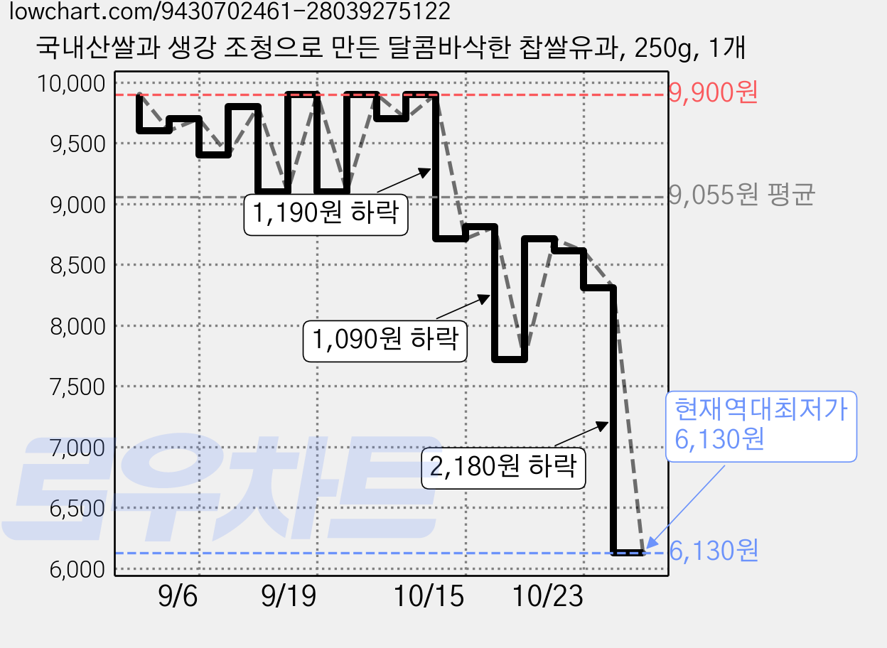국내산쌀과 생강 조청으로 만든 달콤바삭한 찹쌀유과, 250g, 1개 가격 변동 차트, 현재가 6,130원, 역대최저가