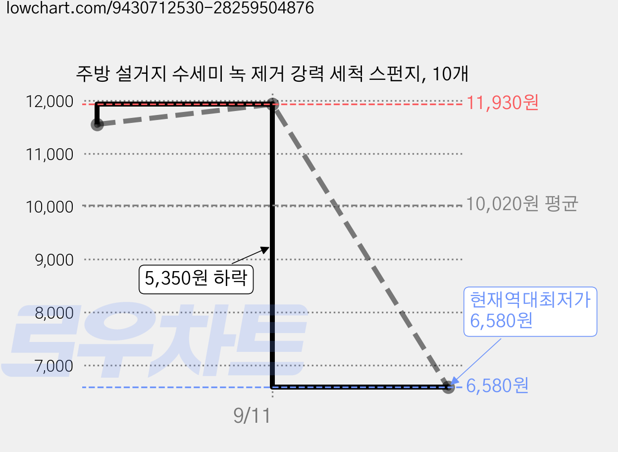 주방 설거지 수세미 녹 제거 강력 세척 스펀지, 10개 가격 변동 차트, 현재가 6,580원, 역대최저가