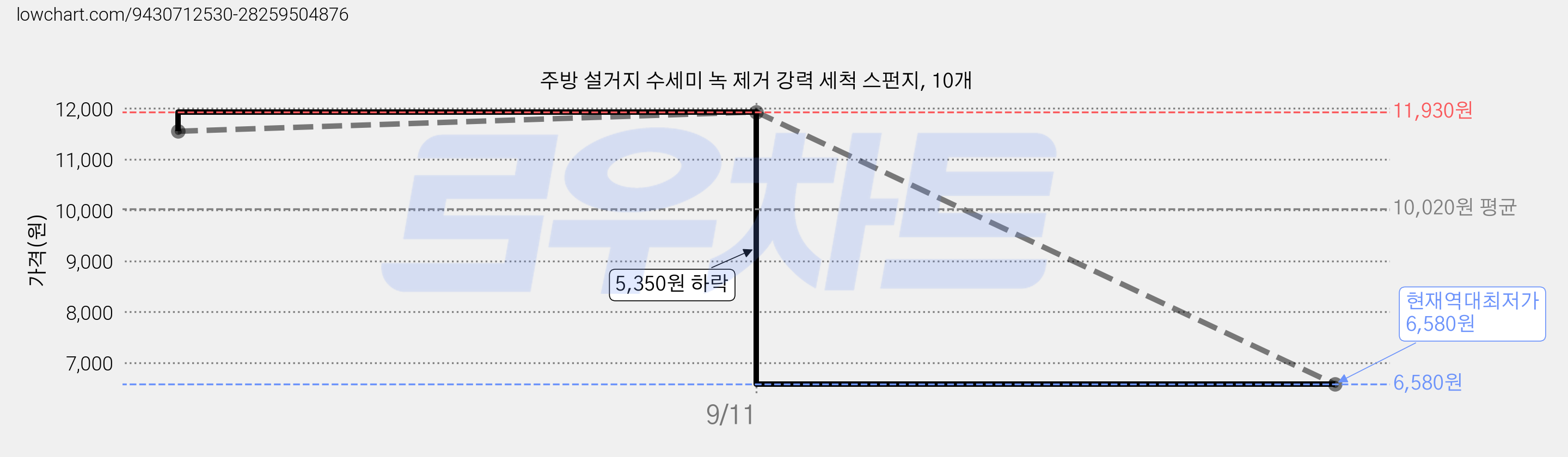주방 설거지 수세미 녹 제거 강력 세척 스펀지, 10개 가격 변동 차트, 현재가 6,580원, 역대최저가