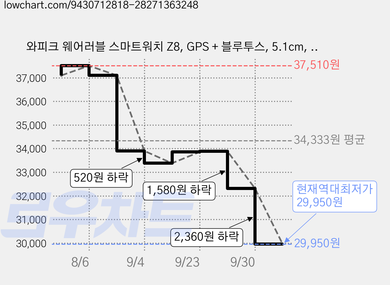 와피크 웨어러블 스마트워치 Z8, GPS + 블루투스, 5.1cm, 블랙 가격 변동 차트, 현재가 29,950원, 역대최저가