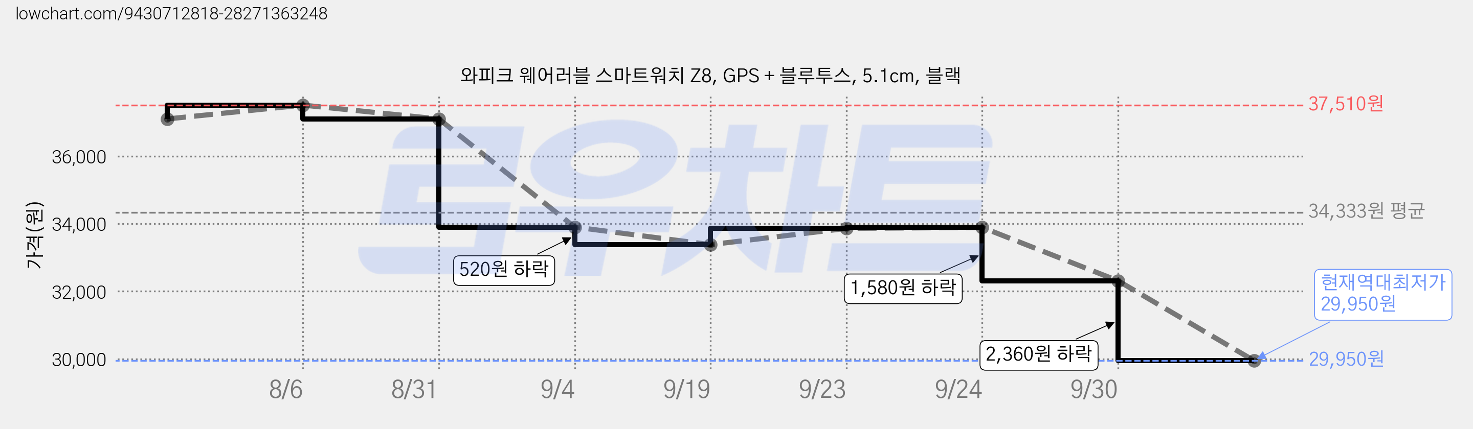 와피크 웨어러블 스마트워치 Z8, GPS + 블루투스, 5.1cm, 블랙 가격 변동 차트, 현재가 29,950원, 역대최저가