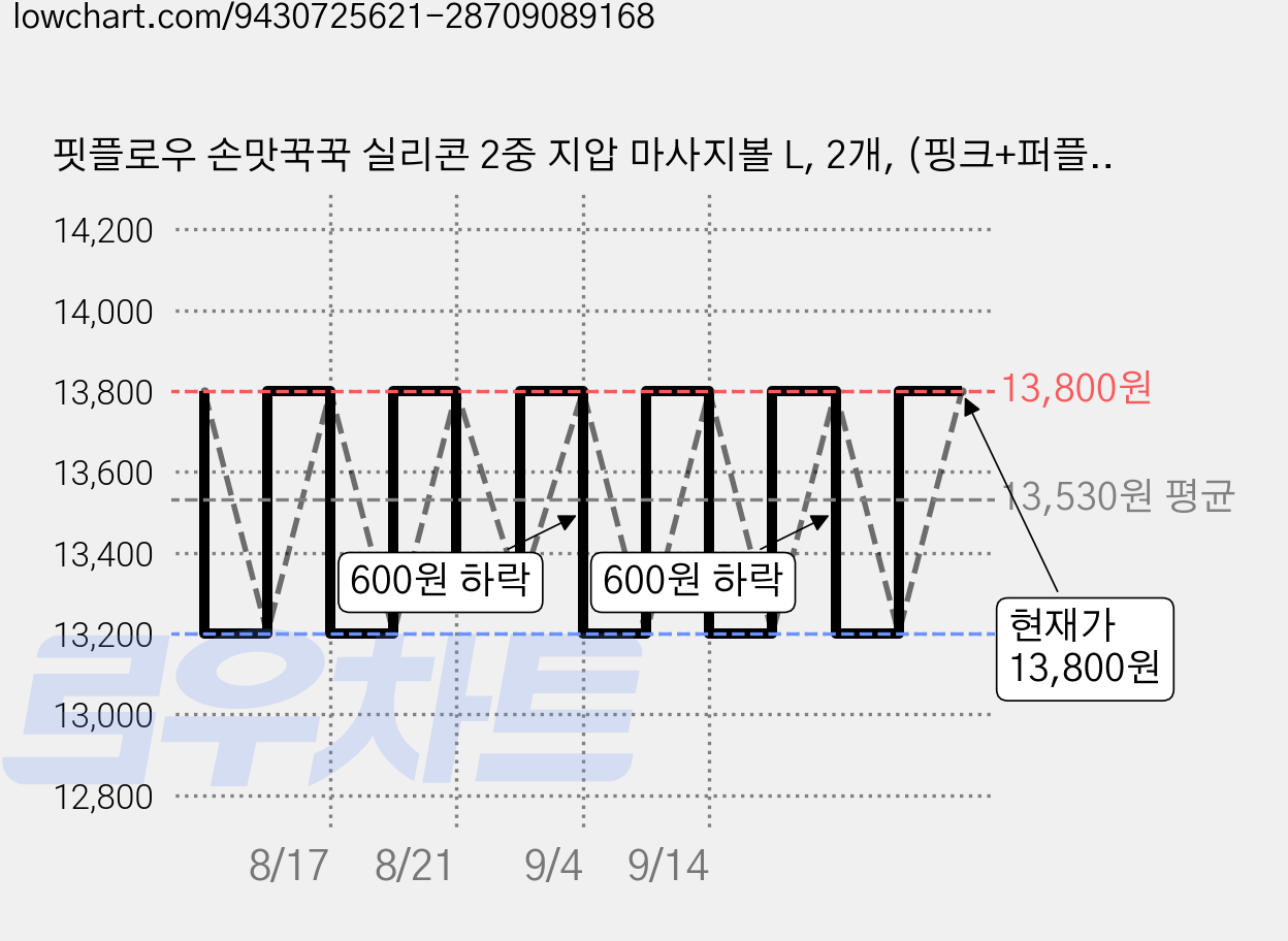 핏플로우 손맛꾹꾹 실리콘 2중 지압 마사지볼 L, 2개, (핑크+퍼플) 가격 변동 차트, 현재가 13,200원, 역대최저가