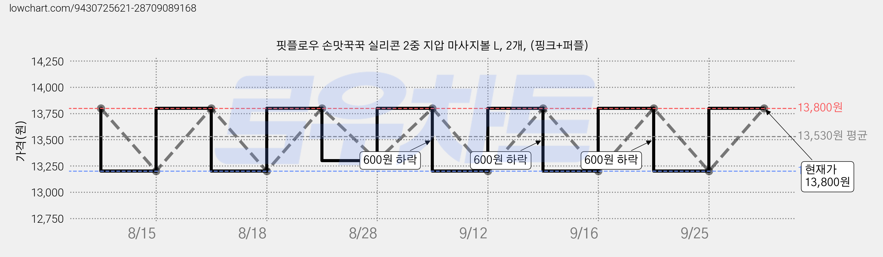핏플로우 손맛꾹꾹 실리콘 2중 지압 마사지볼 L, 2개, (핑크+퍼플) 가격 변동 차트, 현재가 13,200원, 역대최저가