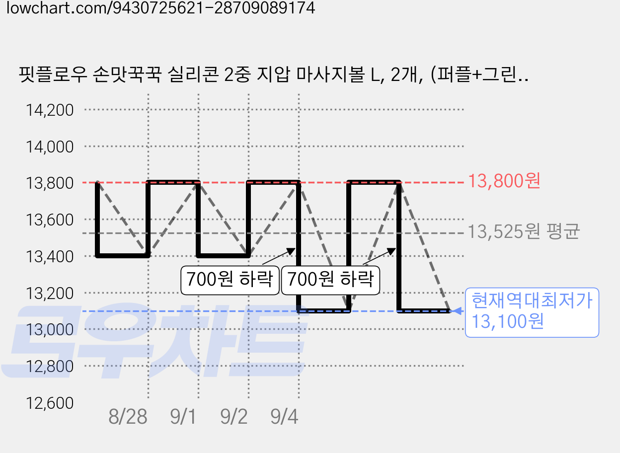 핏플로우 손맛꾹꾹 실리콘 2중 지압 마사지볼 L, 2개, (퍼플+그린) 가격 변동 차트, 현재가 13,100원, 역대최저가