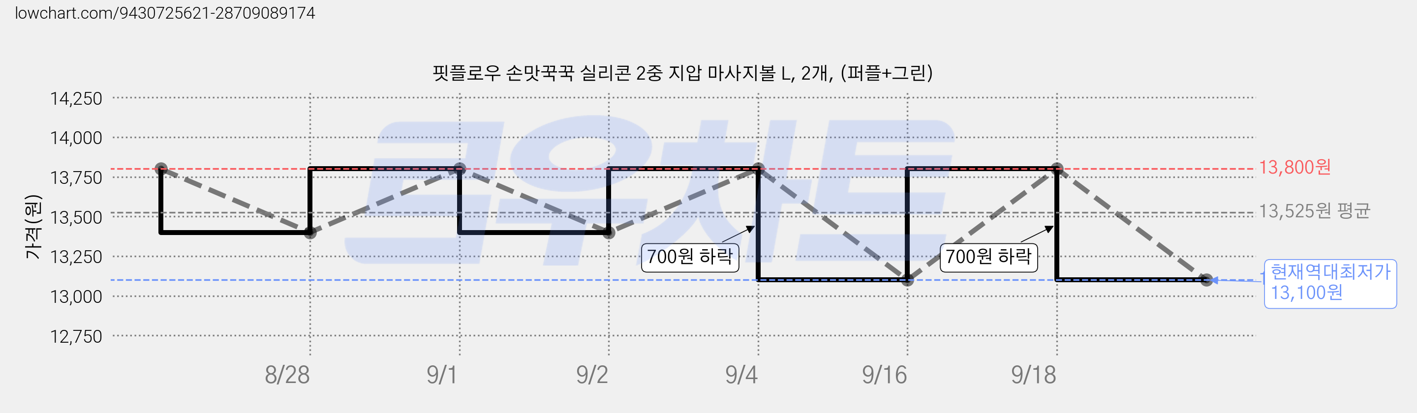 핏플로우 손맛꾹꾹 실리콘 2중 지압 마사지볼 L, 2개, (퍼플+그린) 가격 변동 차트, 현재가 13,100원, 역대최저가