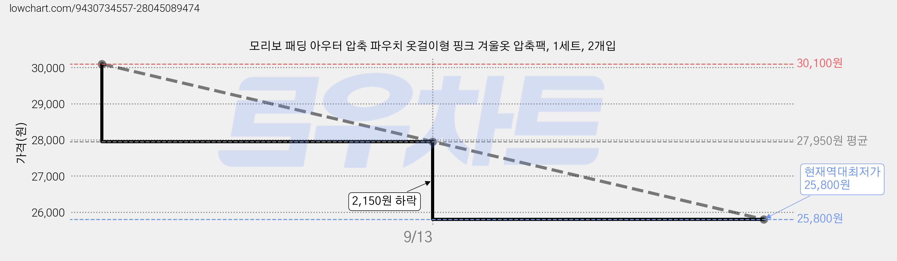 모리보 패딩 아우터 압축 파우치 옷걸이형 핑크 겨울옷 압축팩, 1세트, 2개입 가격 변동 차트, 현재가 25,800원, 역대최저가