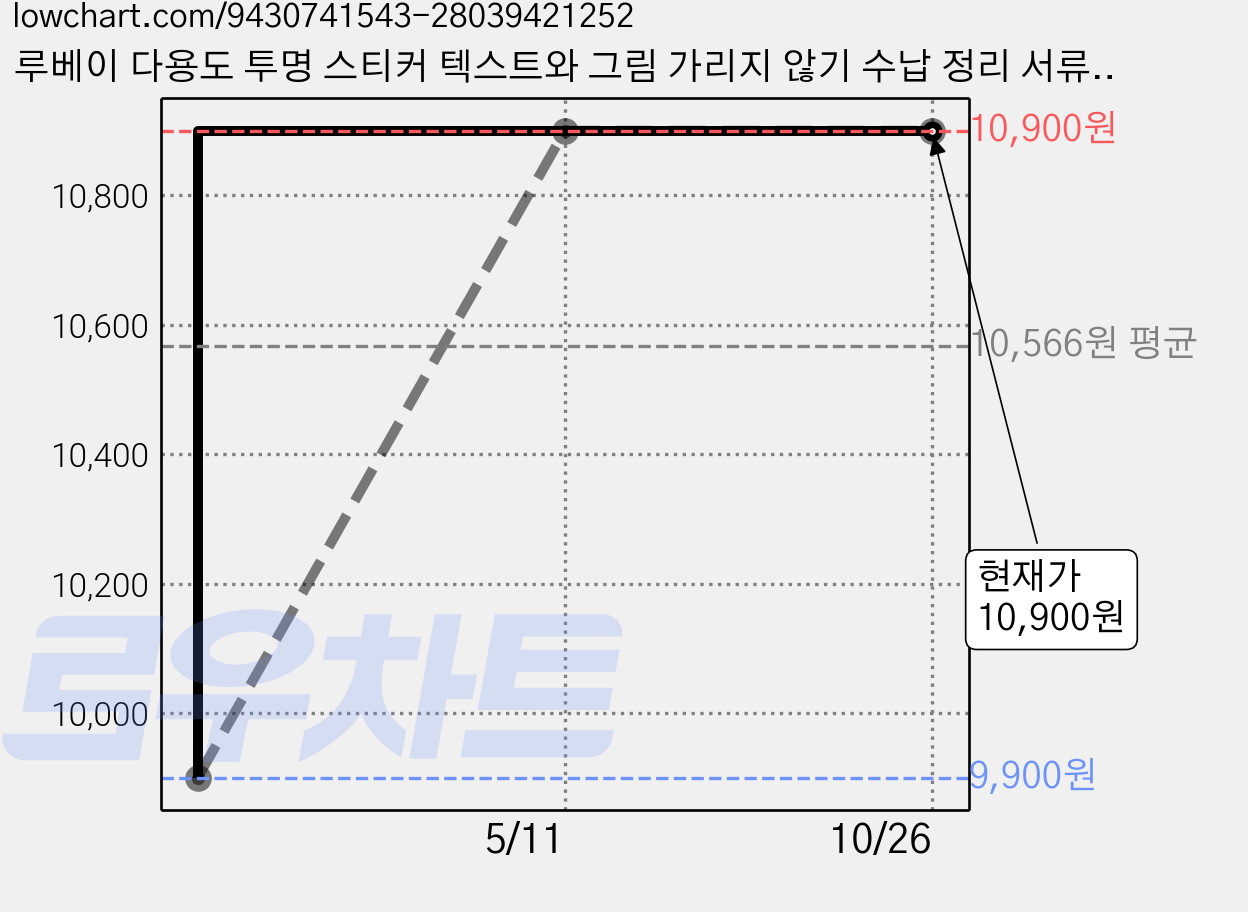 루베이 다용도 투명 스티커 텍스트와 그림 가리지 않기 수납 정리 서류 필기하다/수집/파일링, 10개, 1개입 가격 변동 차트, 현재가 10,900원, 관측 최저가 9,900원