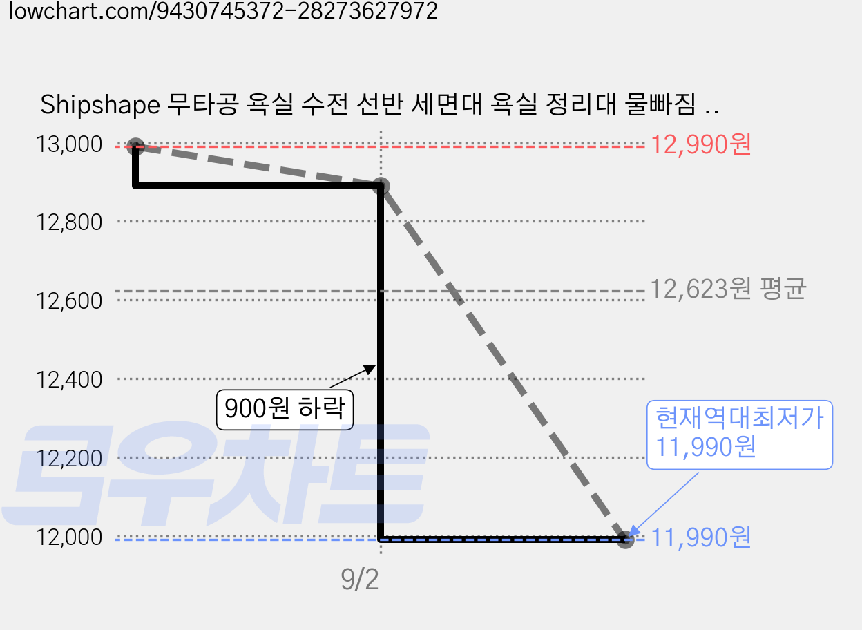 Shipshape 무타공 욕실 수전 선반 세면대 욕실 정리대 물빠짐 선반, 1개, 그레이 가격 변동 차트, 현재가 11,990원, 역대최저가