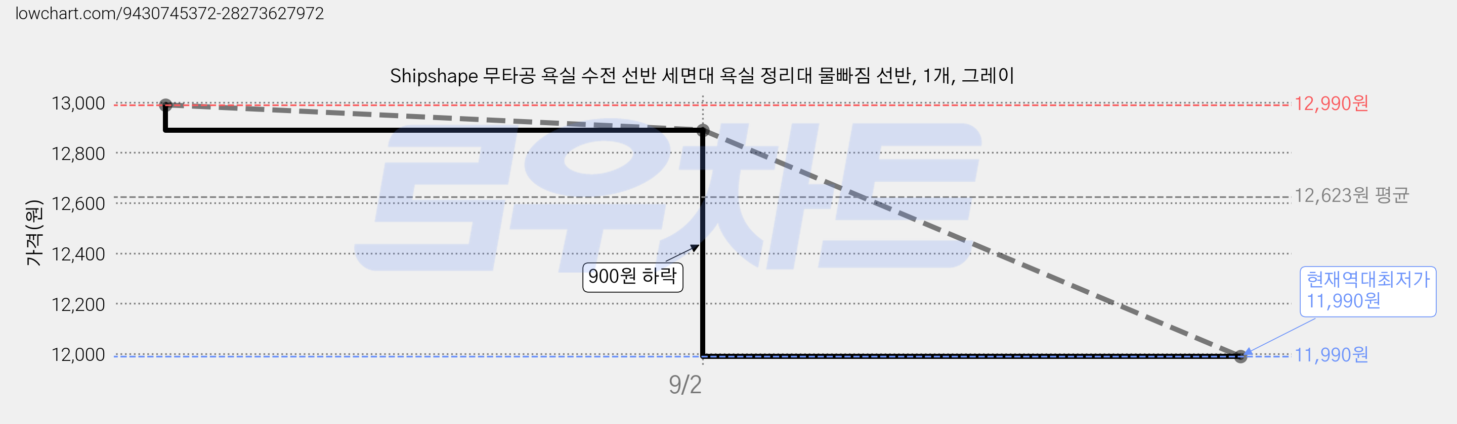 Shipshape 무타공 욕실 수전 선반 세면대 욕실 정리대 물빠짐 선반, 1개, 그레이 가격 변동 차트, 현재가 11,990원, 역대최저가