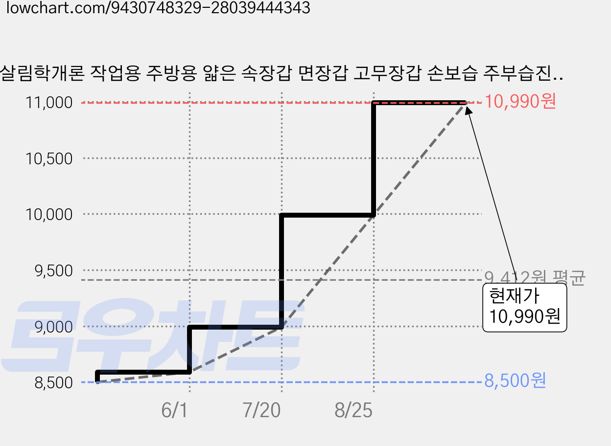 살림학개론 작업용 주방용 얇은 속장갑 면장갑 고무장갑 손보습 주부습진, 화이트 free, 20개 가격 변동 차트, 현재가 10,990원, 관측 최저가 8,500원