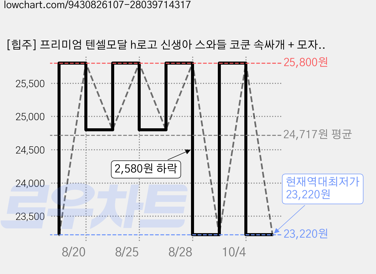 [힙주] 프리미엄 텐셀모달 h로고 신생아 스와들 코쿤 속싸개 + 모자 세트 가격 변동 차트, 현재가 23,220원, 역대최저가