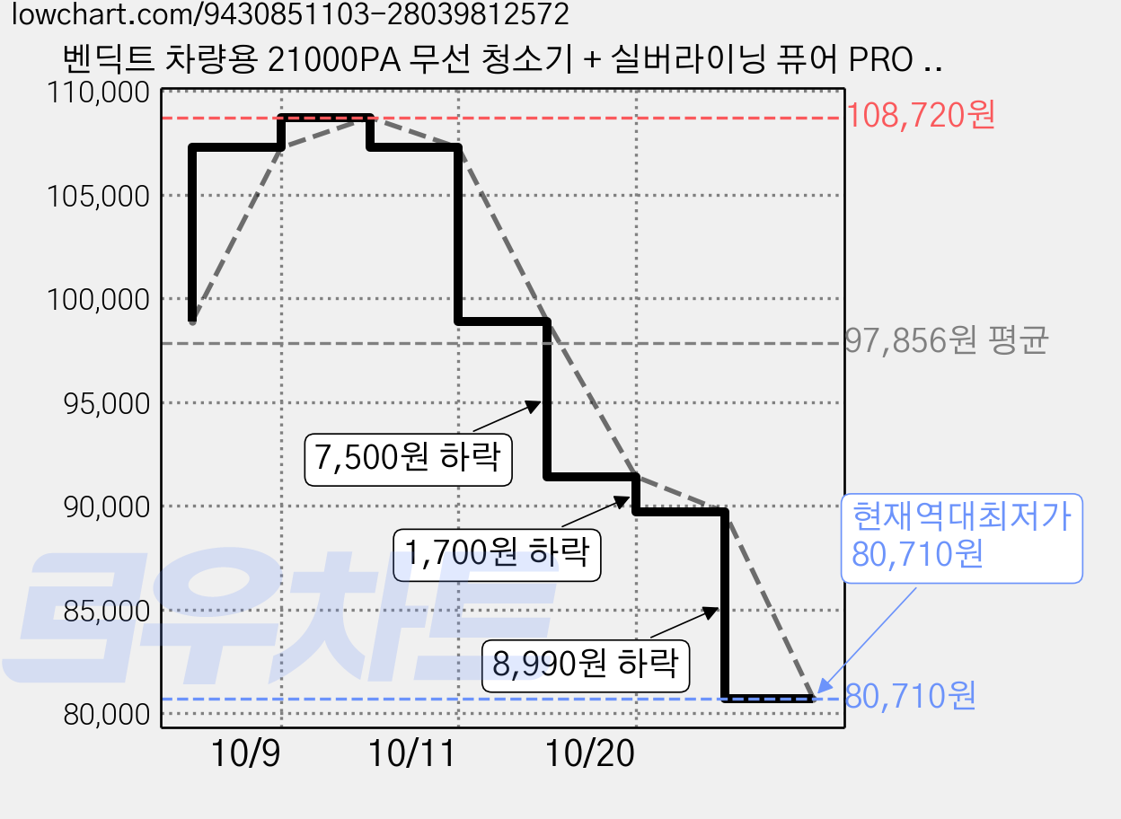 벤딕트 차량용 21000PA 무선 청소기 + 실버라이닝 퓨어 PRO 필터 패키지 세트, 실버, VDT-V20B 가격 변동 차트, 현재가 80,710원, 역대최저가