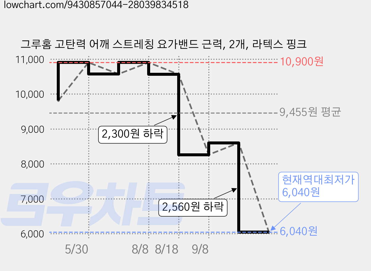 그루홈 고탄력 어깨 스트레칭 요가밴드 근력, 2개, 라텍스 핑크 가격 변동 차트, 현재가 6,040원, 역대최저가