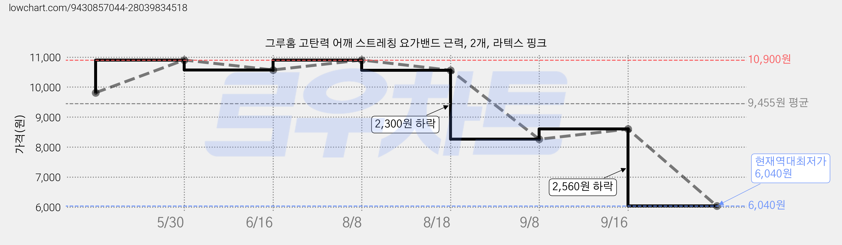 그루홈 고탄력 어깨 스트레칭 요가밴드 근력, 2개, 라텍스 핑크 가격 변동 차트, 현재가 6,040원, 역대최저가