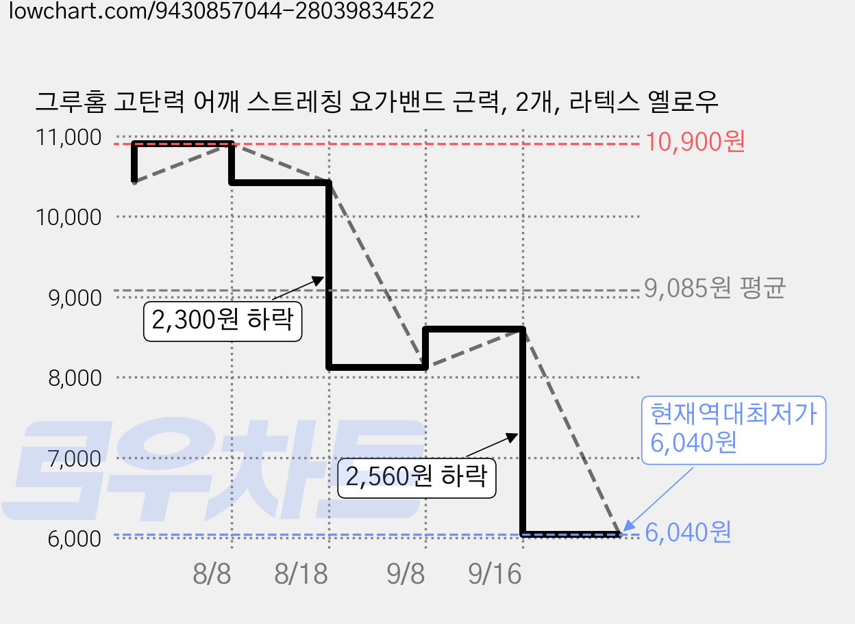 그루홈 고탄력 어깨 스트레칭 요가밴드 근력, 2개, 라텍스 옐로우 가격 변동 차트, 현재가 6,040원, 역대최저가
