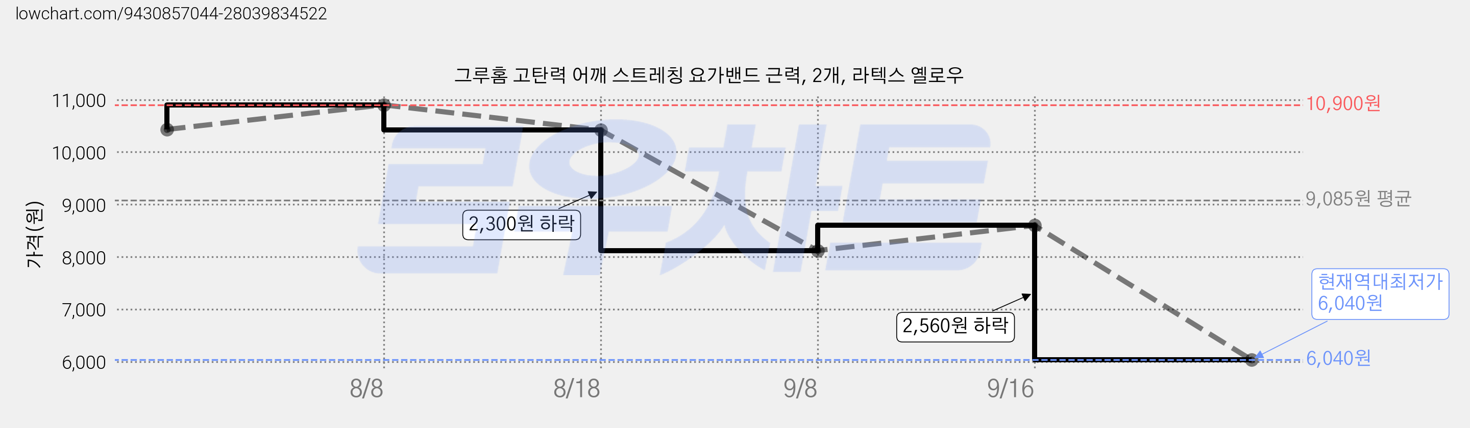 그루홈 고탄력 어깨 스트레칭 요가밴드 근력, 2개, 라텍스 옐로우 가격 변동 차트, 현재가 6,040원, 역대최저가