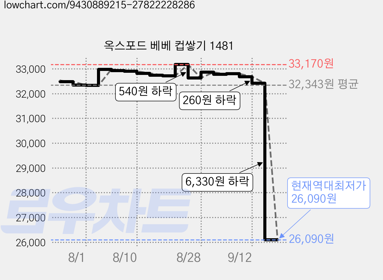 옥스포드 베베 컵쌓기 1481 가격 변동 차트, 현재가 26,090원, 역대최저가
