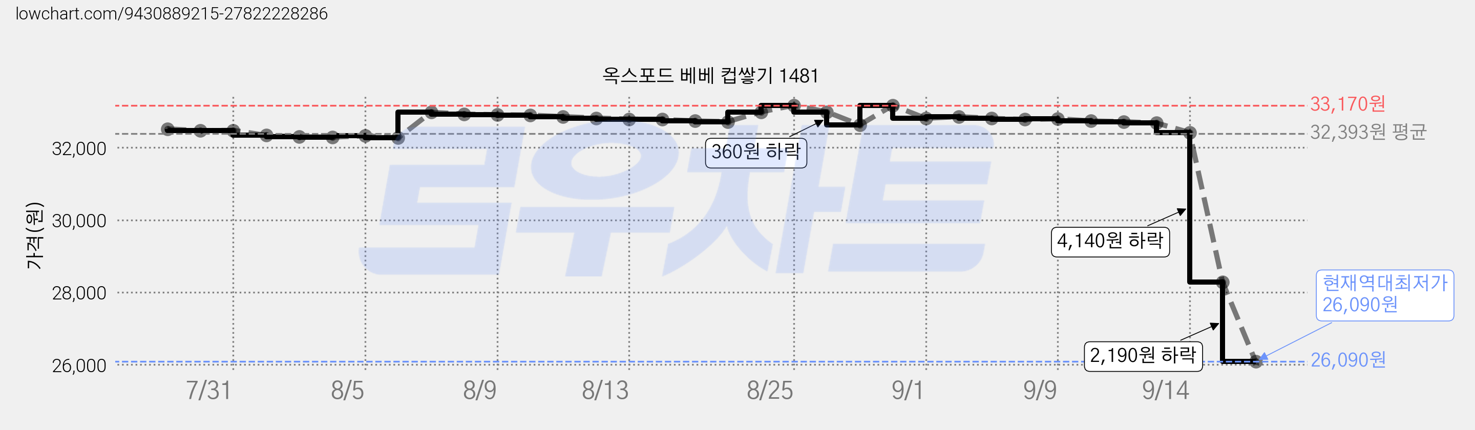 옥스포드 베베 컵쌓기 1481 가격 변동 차트, 현재가 26,090원, 역대최저가