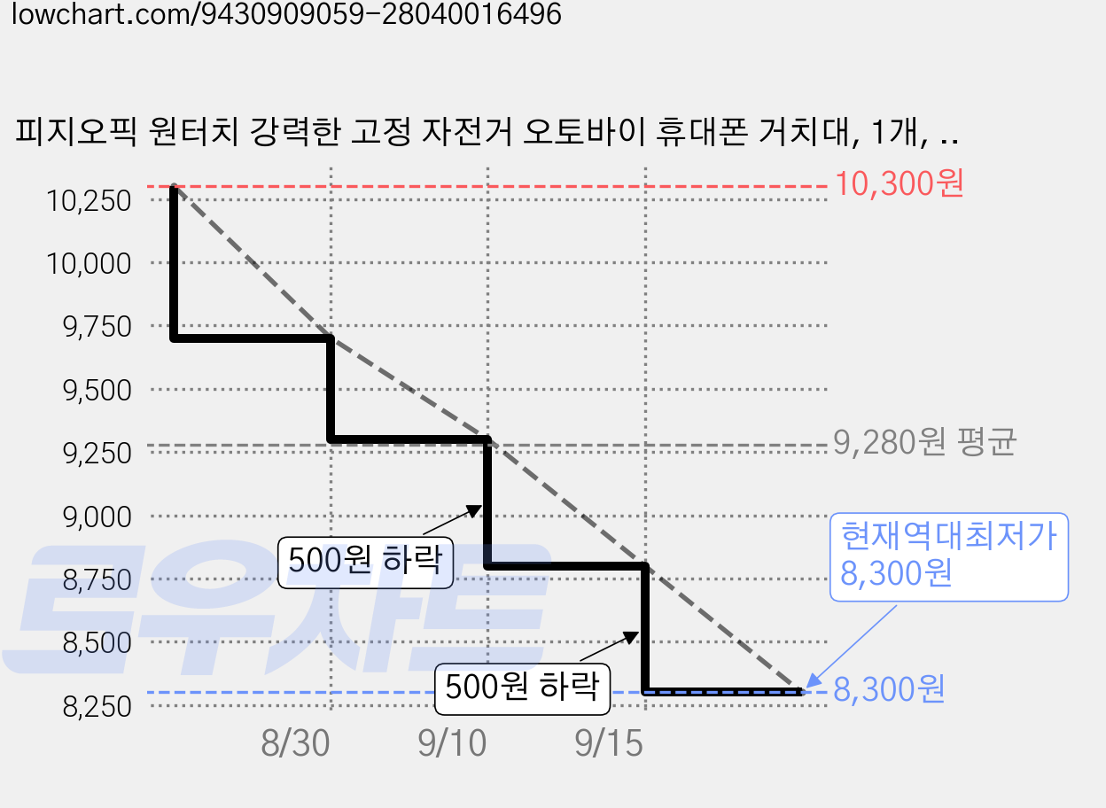 피지오픽 원터치 강력한 고정 자전거 오토바이 휴대폰 거치대, 1개, 블랙 가격 변동 차트, 현재가 8,300원, 역대최저가