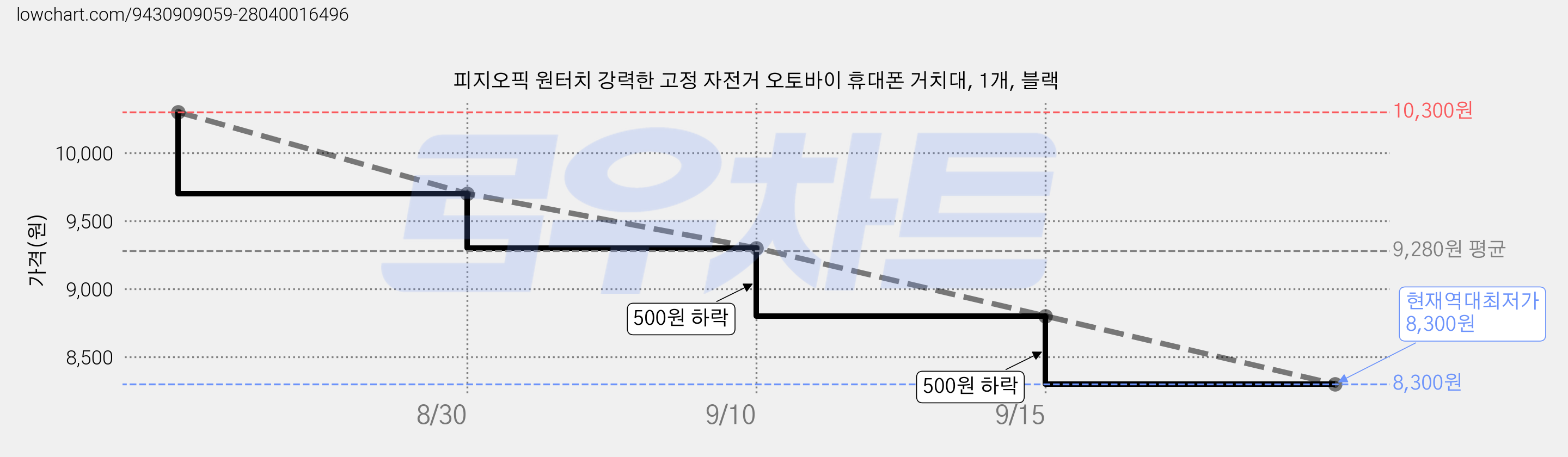 피지오픽 원터치 강력한 고정 자전거 오토바이 휴대폰 거치대, 1개, 블랙 가격 변동 차트, 현재가 8,300원, 역대최저가