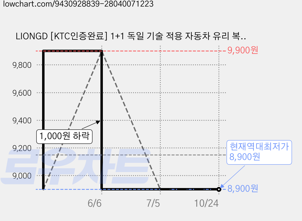 LIONGD [KTC인증완료] 1+1 독일 기술 적용 자동차 유리 복원제 돌빵 기스 최신 버전, 2개, 2ml 가격 변동 차트, 현재가 8,900원, 역대최저가