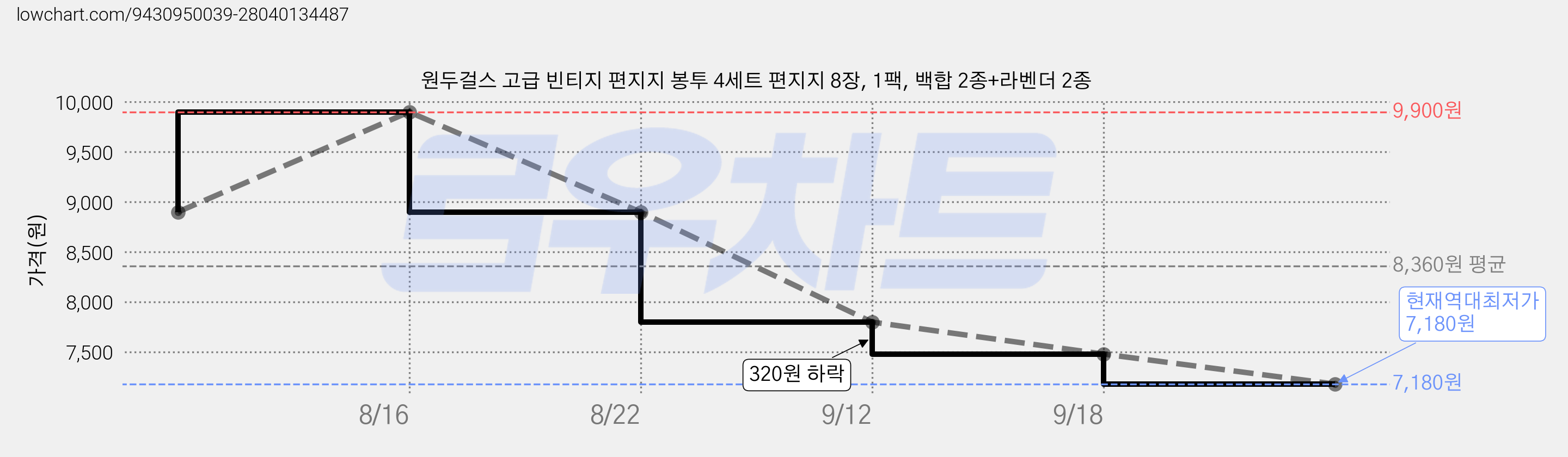 원두걸스 고급 빈티지 편지지 봉투 4세트 편지지 8장, 1팩, 백합 2종+라벤더 2종 가격 변동 차트, 현재가 7,180원, 역대최저가
