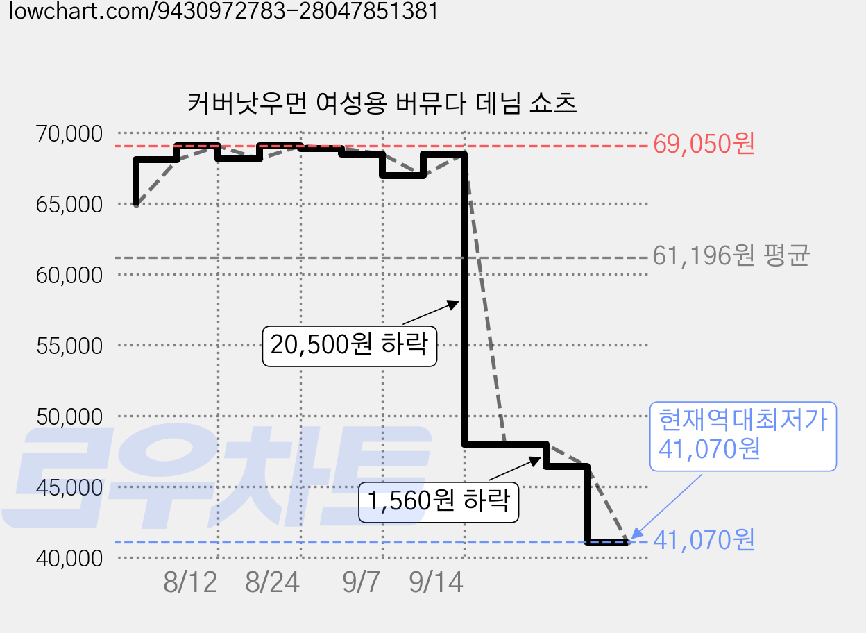 커버낫우먼 여성용 버뮤다 데님 쇼츠 가격 변동 차트, 현재가 41,070원, 역대최저가