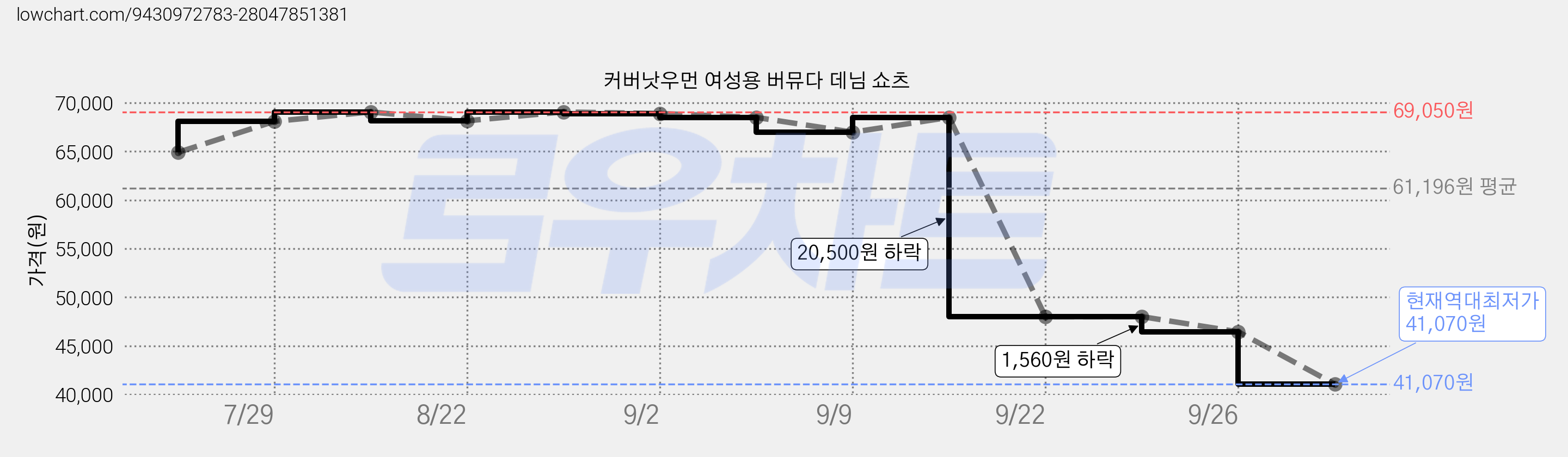 커버낫우먼 여성용 버뮤다 데님 쇼츠 가격 변동 차트, 현재가 41,070원, 역대최저가