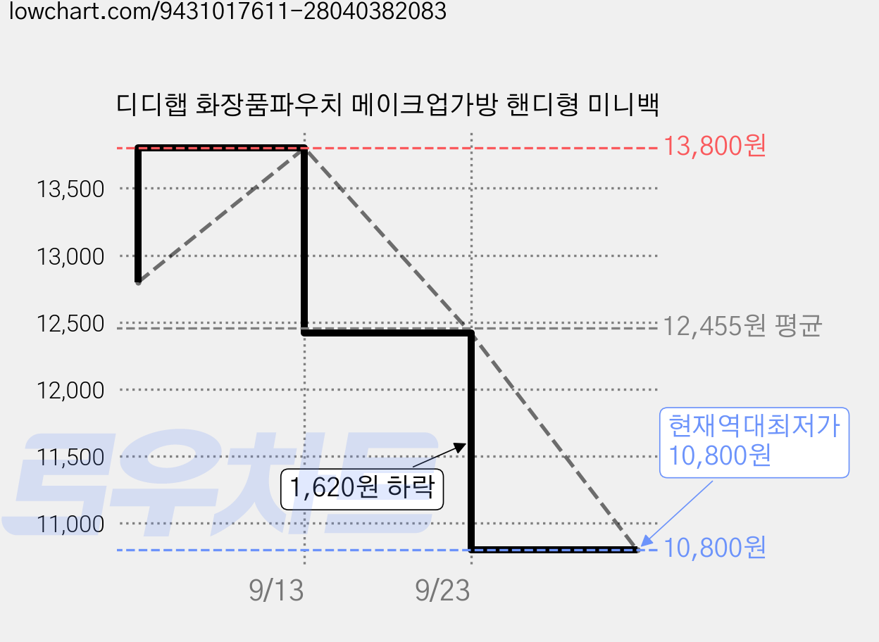 디디햅 화장품파우치 메이크업가방 핸디형 미니백 가격 변동 차트, 현재가 10,800원, 역대최저가