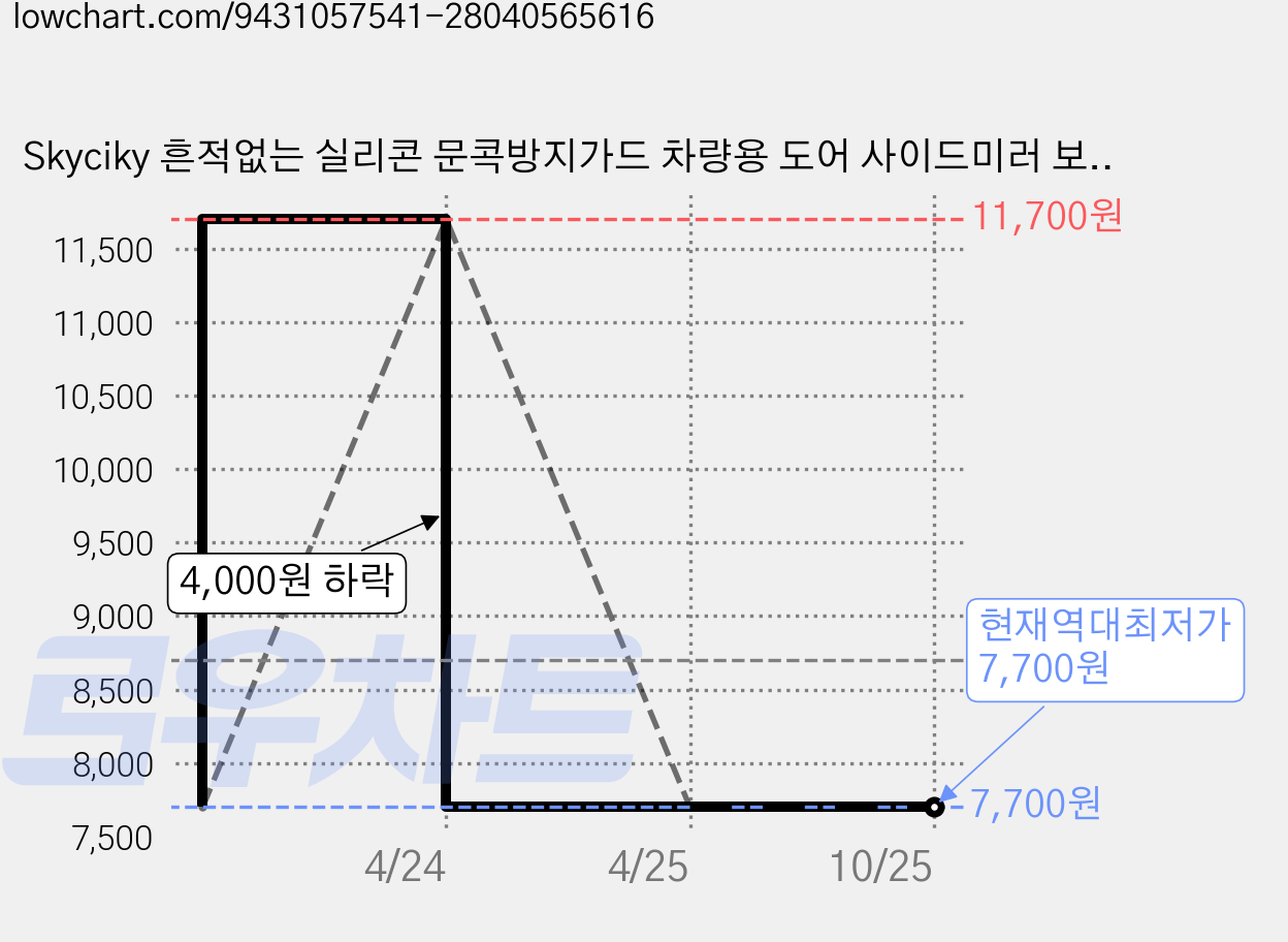 Skyciky 흔적없는 실리콘 문콕방지가드 차량용 도어 사이드미러 보호 쿠션, 6개, 투명 가격 변동 차트, 현재가 7,700원, 역대최저가