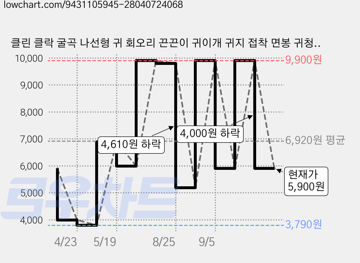 클린 클락 굴곡 나선형 귀 회오리 끈끈이 귀이개 귀지 접착 면봉 귀청소 실리콘 점착식 귀지 제거 면봉, 1박스, 24개입 가격 변동 차트, 현재가 5,900원, 관측 최저가 3,790원