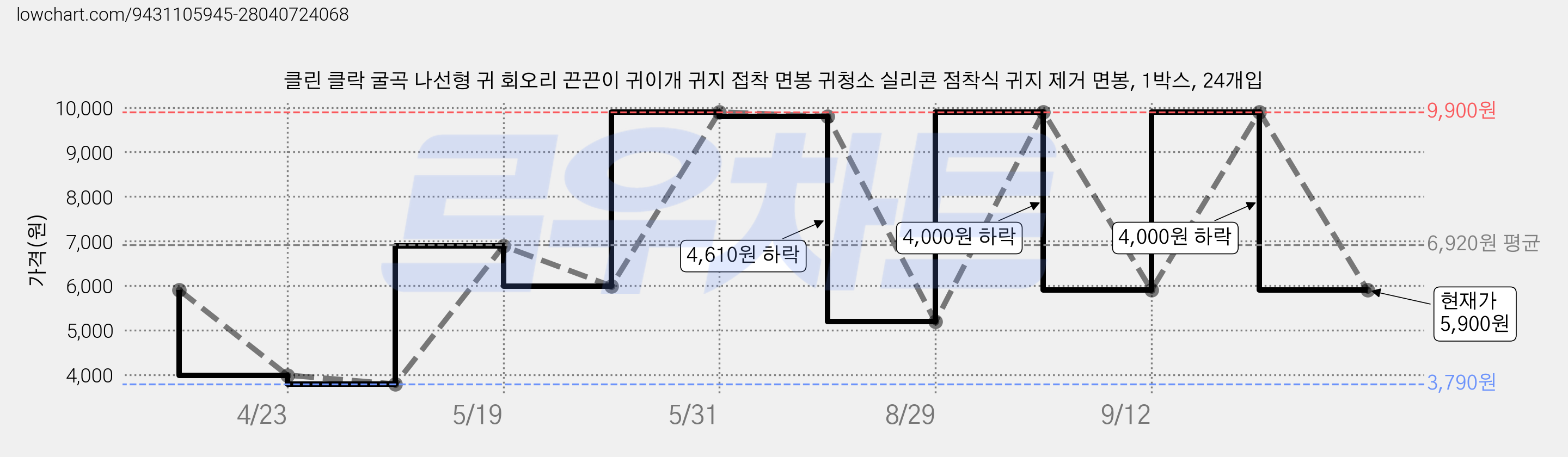 클린 클락 굴곡 나선형 귀 회오리 끈끈이 귀이개 귀지 접착 면봉 귀청소 실리콘 점착식 귀지 제거 면봉, 1박스, 24개입 가격 변동 차트, 현재가 5,900원, 관측 최저가 3,790원