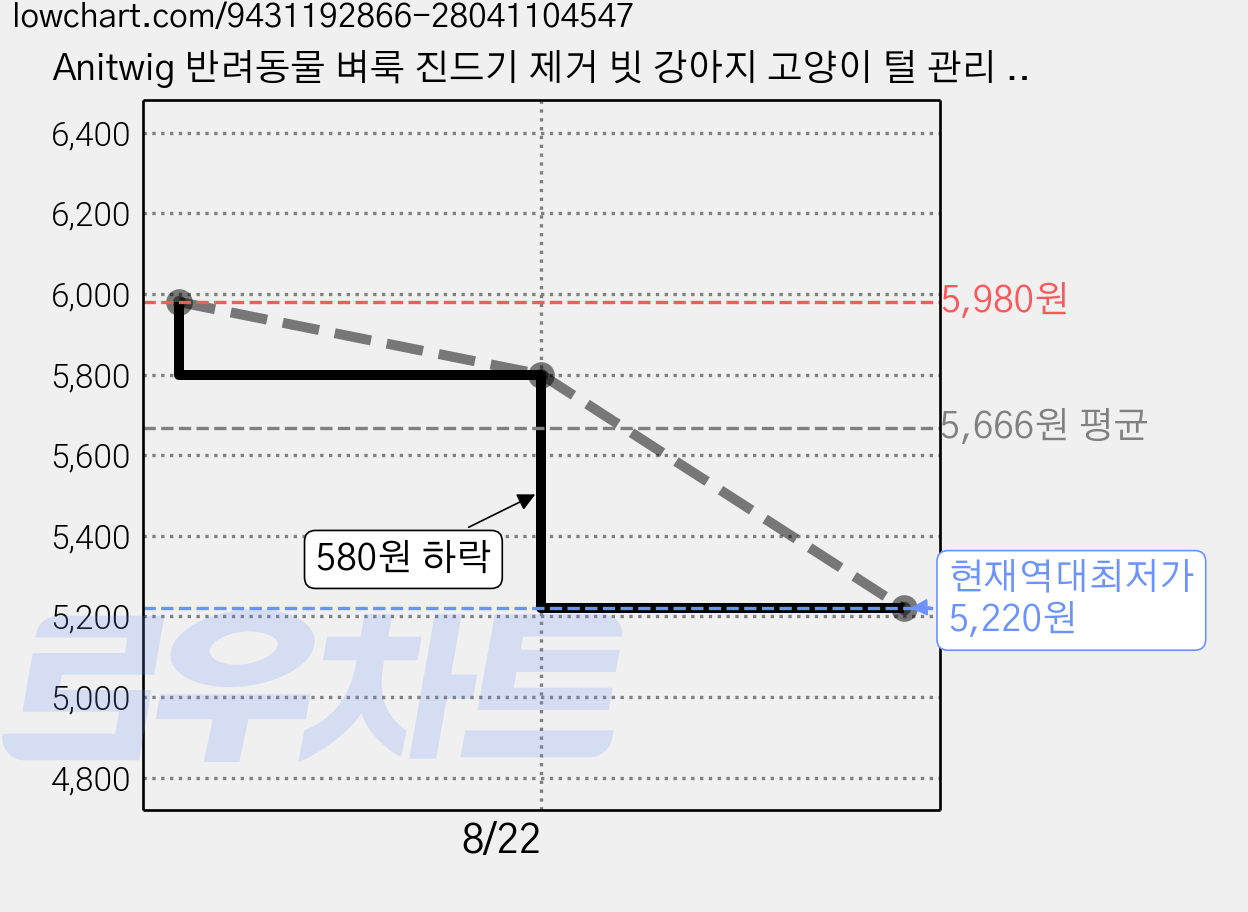 Anitwig 반려동물 벼룩 진드기 제거 빗 강아지 고양이 털 관리 브러쉬, 1개, 핑크 오란지색 가격 변동 차트, 현재가 5,220원, 역대최저가