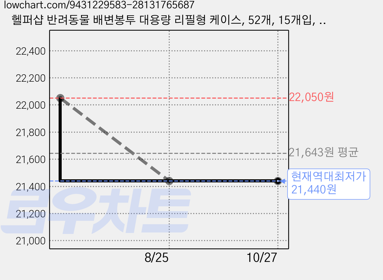 헬퍼샵 반려동물 배변봉투 대용량 리필형 케이스, 52개, 15개입, 그린 케이스 미포함 가격 변동 차트, 현재가 21,440원, 역대최저가