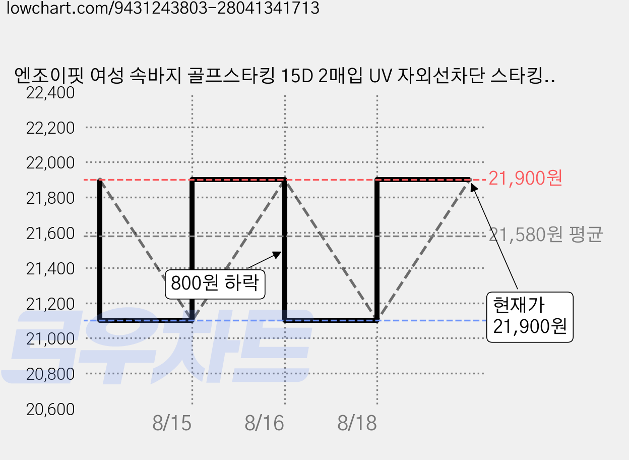 엔조이핏 여성 속바지 골프스타킹 15D 2매입 UV 자외선차단 스타킹, 2세트, 스킨 가격 변동 차트, 현재가 21,900원, 관측 최저가 21,100원
