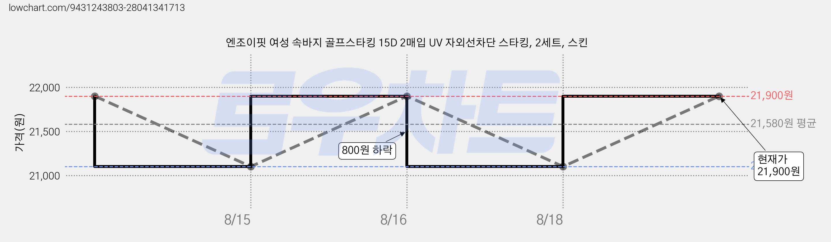 엔조이핏 여성 속바지 골프스타킹 15D 2매입 UV 자외선차단 스타킹, 2세트, 스킨 가격 변동 차트, 현재가 21,900원, 관측 최저가 21,100원