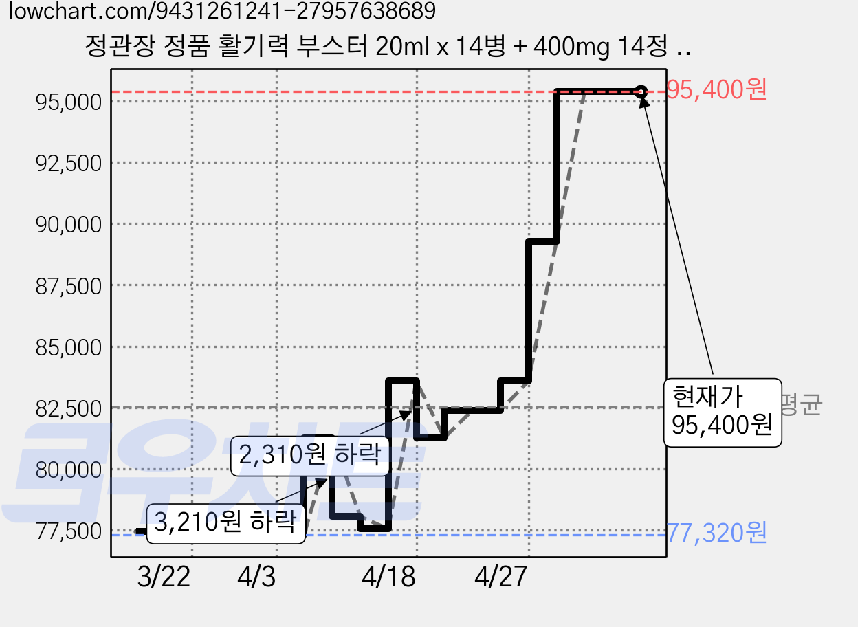 정관장 정품 활기력 부스터 20ml x 14병 + 400mg 14정 + 쇼핑백, 14회분, 3세트 가격 변동 차트, 현재가 95,400원, 관측 최저가 77,320원