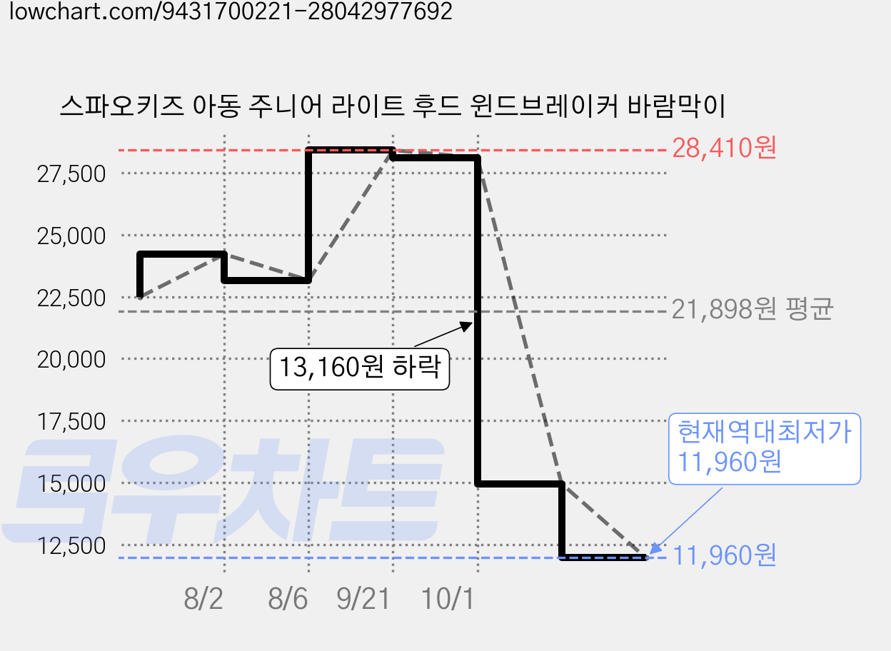 스파오키즈 아동 주니어 라이트 후드 윈드브레이커 바람막이 가격 변동 차트, 현재가 11,960원, 역대최저가