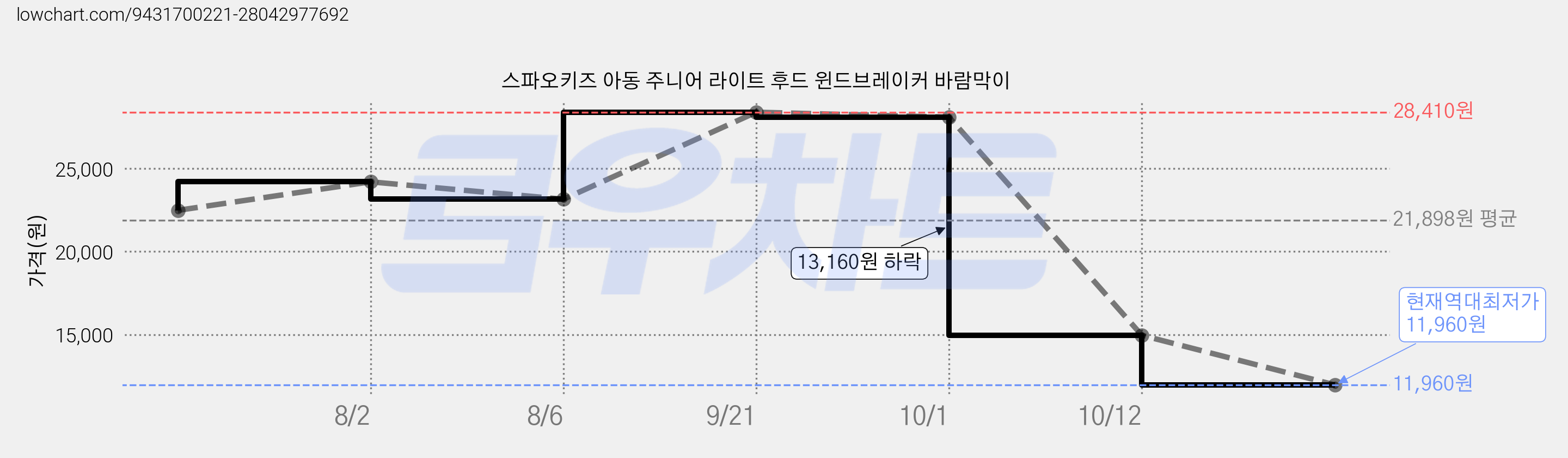 스파오키즈 아동 주니어 라이트 후드 윈드브레이커 바람막이 가격 변동 차트, 현재가 11,960원, 역대최저가
