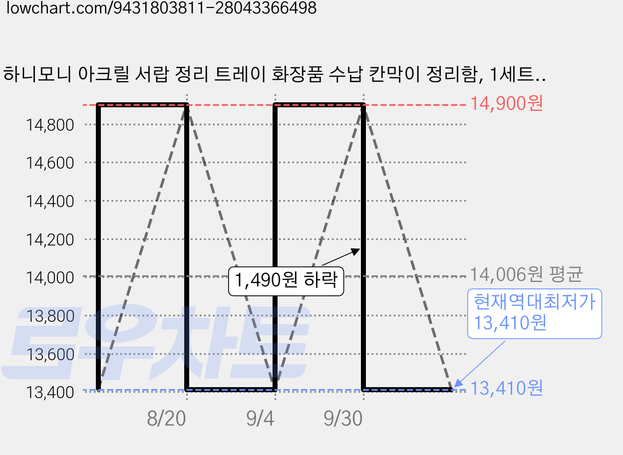 하니모니 아크릴 서랍 정리 트레이 화장품 수납 칸막이 정리함, 1세트, 투명 가격 변동 차트, 현재가 13,410원, 역대최저가