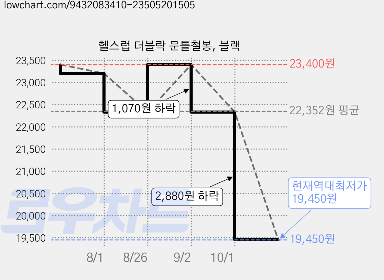 헬스럽 더블락 문틀철봉, 블랙 가격 변동 차트, 현재가 19,450원, 역대최저가