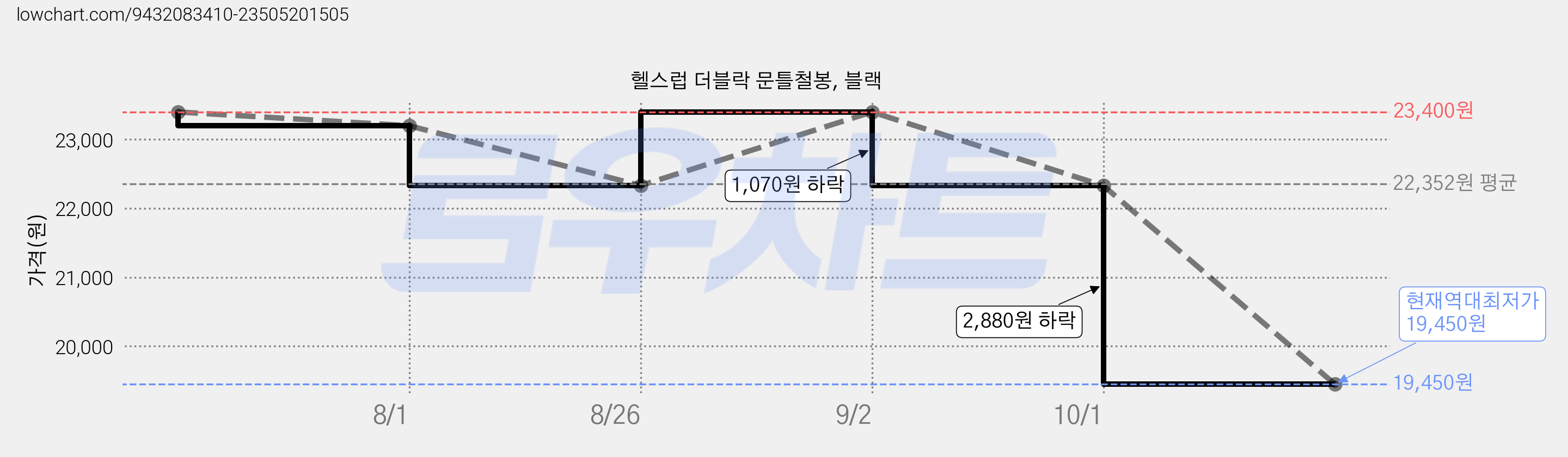 헬스럽 더블락 문틀철봉, 블랙 가격 변동 차트, 현재가 19,450원, 역대최저가