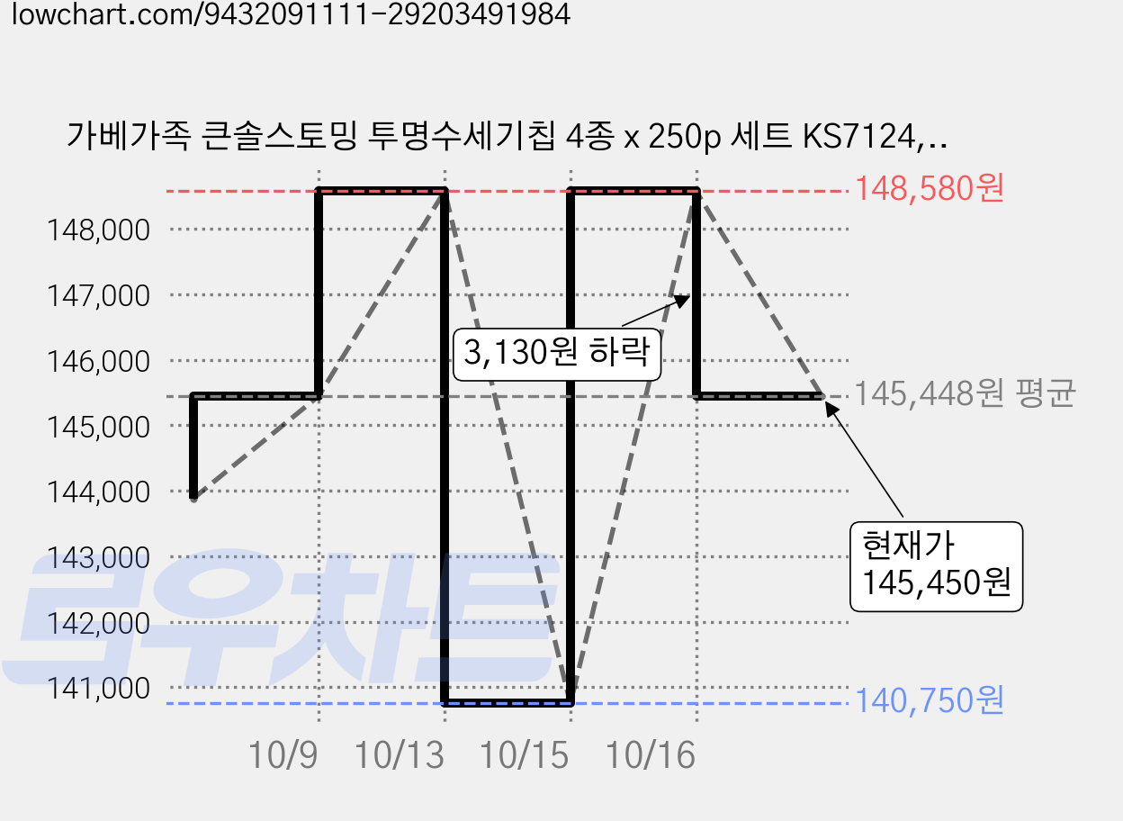가베가족 큰솔스토밍 투명수세기칩 4종 x 250p 세트 KS7124, 5세트 가격 변동 차트, 현재가 145,450원, 관측 최저가 140,750원